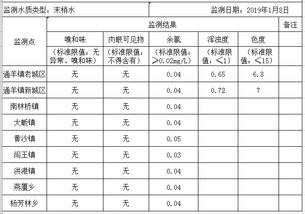 2019年1月通山縣集中式供水水質監測情況報告
